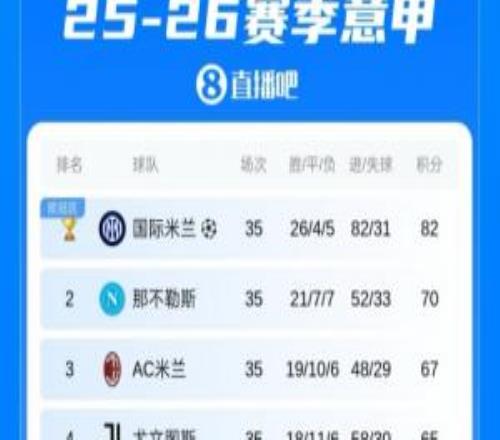意甲积分榜：国米联赛提前3轮夺冠，已增加金杯标志
