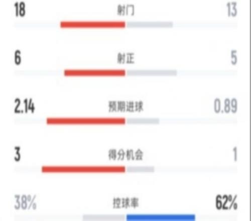 曼联32利物浦全场数据：射门1813，射正65，控球率38%62%