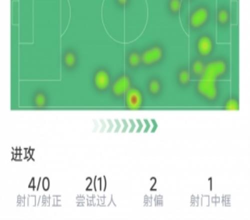 姆伯莫本场数据：4射0正，3次关键传球，1次中框，评分6.9分