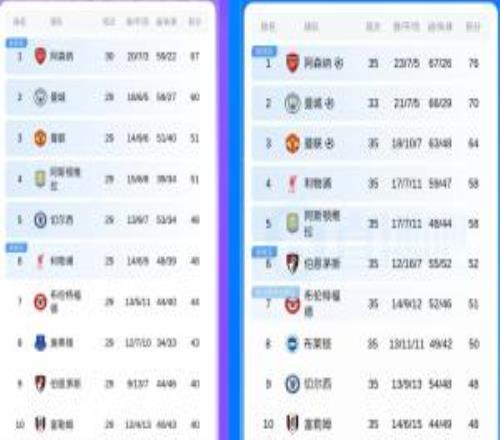蓝军你怎么了！切尔西6轮从第5争欧冠下坠至第9，48分已凝固1个月