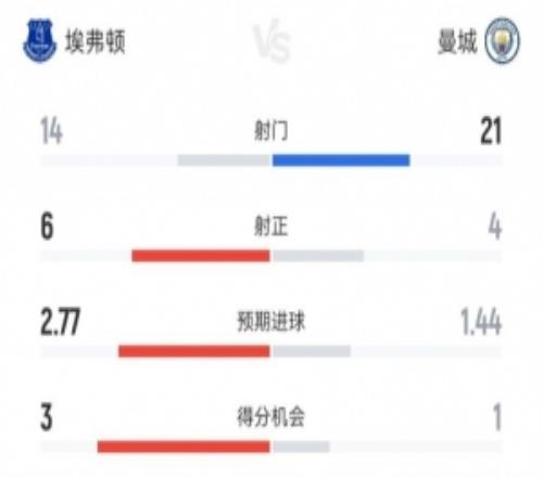 曼城本场射门2114、射正46，得分机会13、预期进球1.442.77