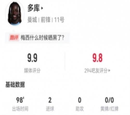 燃尽！多库本场2球+4关键传球19对抗14成功+7造犯规获评9.9分