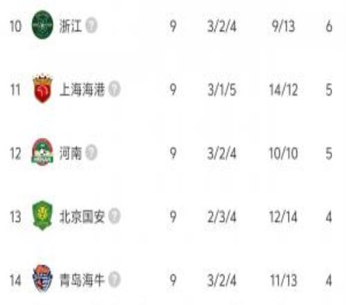津门虎客平西海岸历时10轮积分归0，中超开局负分9队至此全部清零