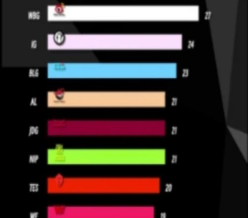 26LPL第二赛段各项数据TOP10：BLG场均时间最长