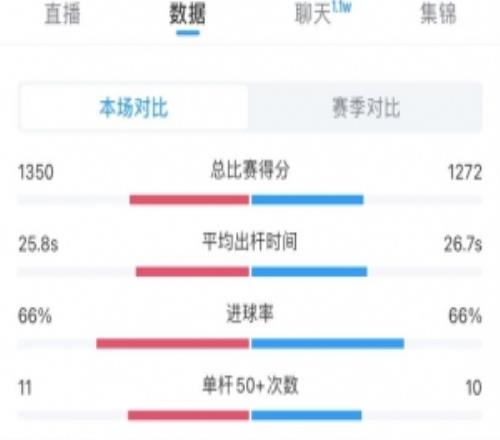 吴宜泽1312墨菲数据：总分12721350、进攻66%66%、最高103109