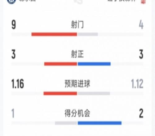 切尔西02诺丁汉森林半场数据：射门94，射正33，得分机会12