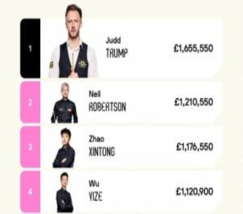 差50万镑！赵心童世界第3、吴宜泽第4，下赛季均有望冲击世界第一