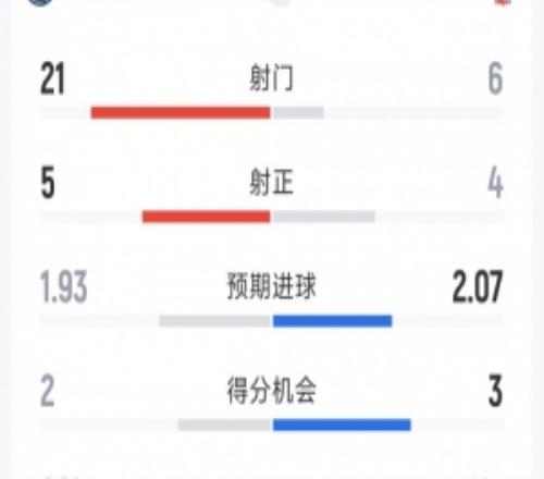 切尔西13诺丁汉森林全场数据：射门216，射正54，得分机会23