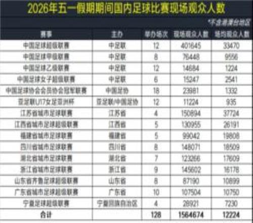 4场比赛超6万人！五一假期全国超156万人次现场观赛，场均12224人