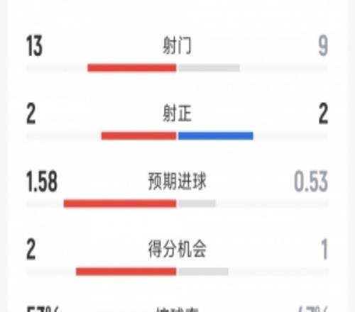 阿森纳10马竞全场数据：射门139，射正22，得分机会21