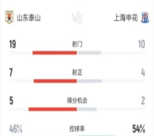 泰山vs申花全场数据：控球率申花更高，射门数泰山队19比10占优
