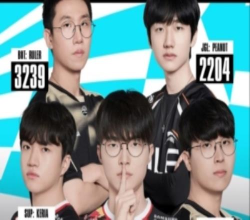 LCK各位置击杀最多：Kiin、Peanut、Faker、Ruler、Keria