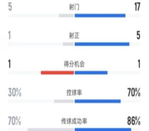 铁人01蓉城全场数据：射门517，射正15，控球率30%70%