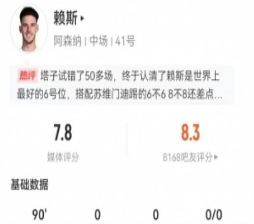 赖斯本场2射0正+2关键传球4抢断+7对抗5成功7.8分全场最高