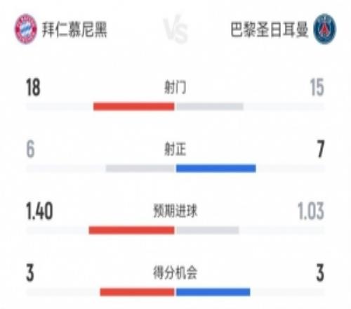 拜仁vs巴黎数据：射门1815、射正67、得分机会33角球18