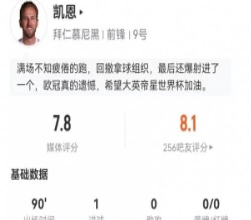 凯恩本场3射1正进1球+16丢失球权10对抗7成功获评7.8分