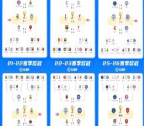 就差你了！近8年BIG6仅曼联未进欧冠决赛红魔上次进决赛是2011年
