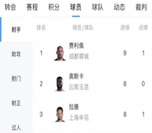 中超射手榜：费利佩9球领跑奥斯卡、拉唐8球韦林顿、克雷桑7球
