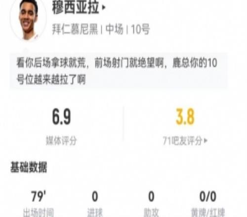 穆西亚拉本场3射1正+9丢失球权9对抗6成功+3造犯规获评6.9分