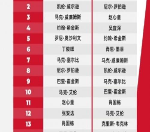 斯诺克赛季始末排名对比：吴宜泽+16名，赵心童+8名，丁俊晖9名