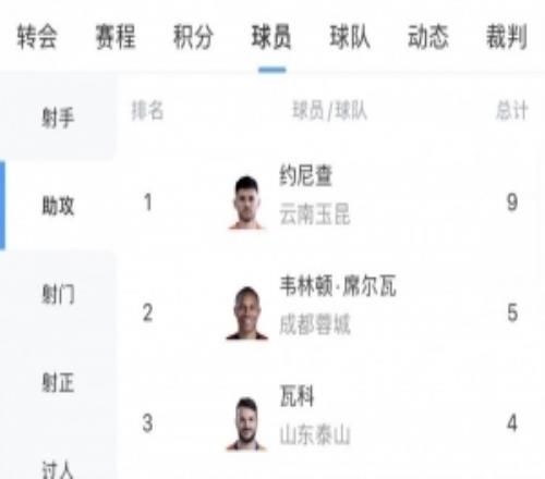 中超助攻榜：约尼查9次领跑，韦林顿5次第二，瓦科、米特里策4次