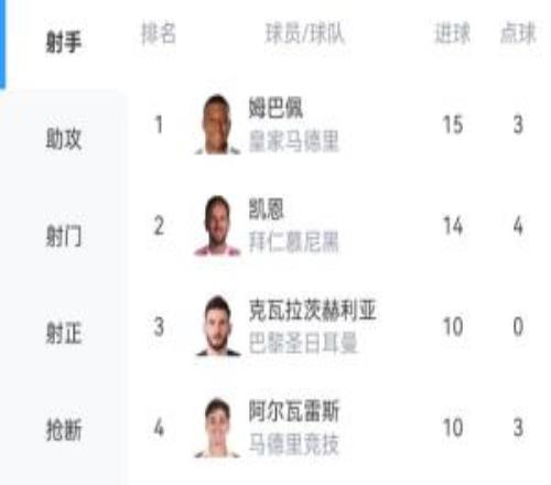 凯恩出局，K77还差5球！打进15球的姆巴佩基本锁定本赛季欧冠金靴