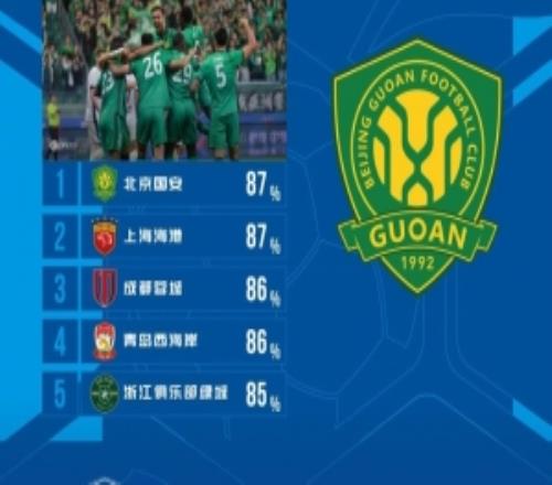 中超本轮传球成功率榜：国安87%居首海港第二，蓉城、西海岸三四