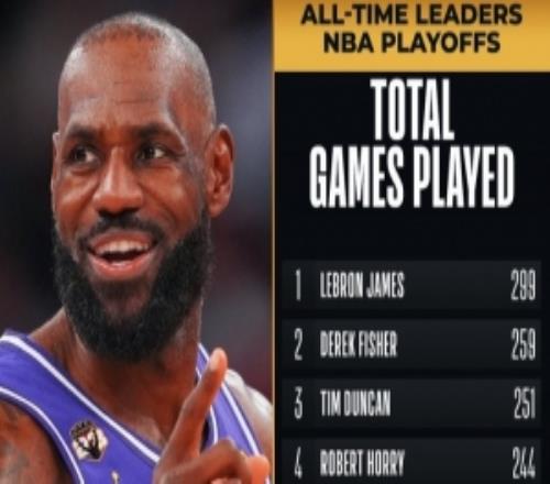 见证伟大！NBA官方：詹姆斯将出战生涯第300场季后赛历史首位