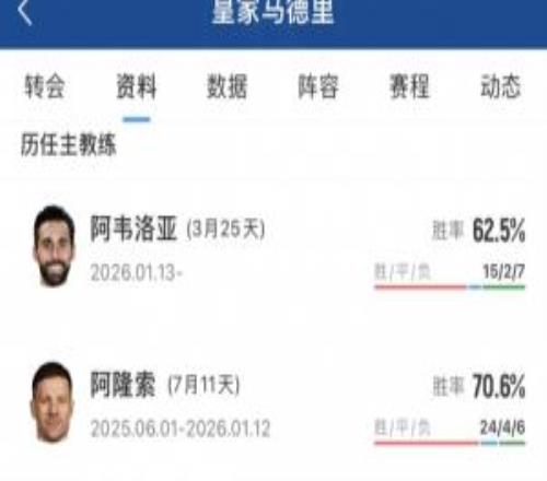 烫手山芋谁来接安帅离任后，阿隆索、阿韦洛亚管不好皇马更衣室