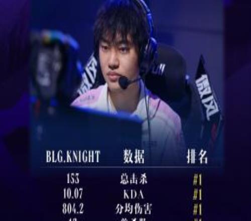 CN现役第一中单！LPL公布Knight数据：单杀KDA伤害等数据第一