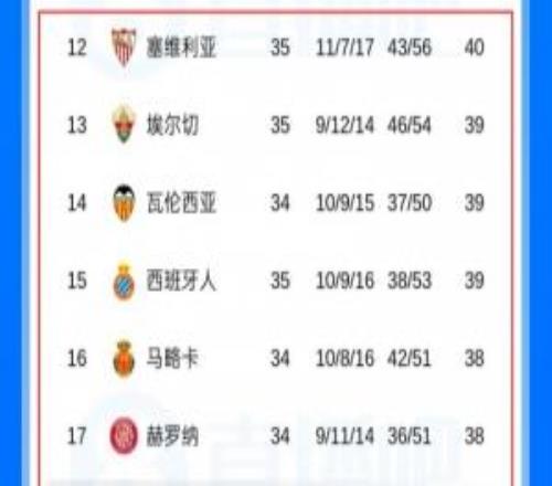 胜利大逃亡塞维利亚两连胜从降级区一跃至第12，但剩余赛程艰险