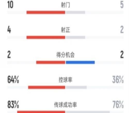 国安22海港全场：射门105，射正42，控球率64%36%，犯规920