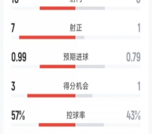 巴萨20皇马全场数据：射门108，射正71，得分机会31