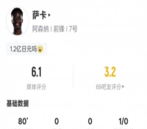 萨卡本场数据：3关键传球+15次丢失球权+10次对抗均失败，评分6.1