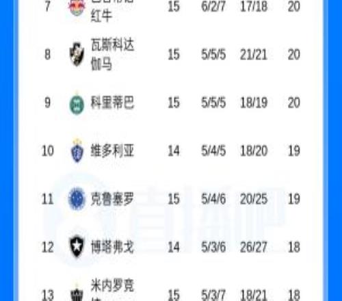 20队大混战！巴甲联赛积分榜：帕尔梅拉斯领跑第7据降级区仅3分