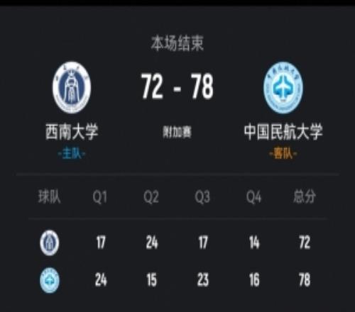 中国民航力克西南大学王维越31+5崔雍鑫26+10罗松27+9