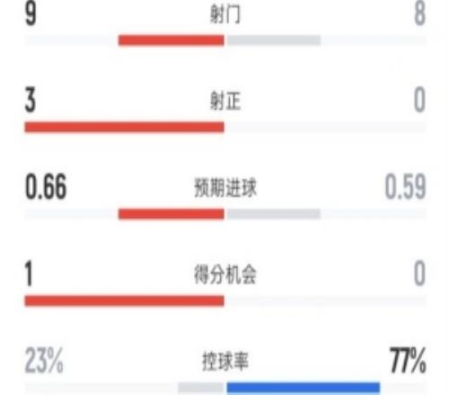 阿拉维斯10巴萨全场数据：射门98，射正30，控球率23%77%