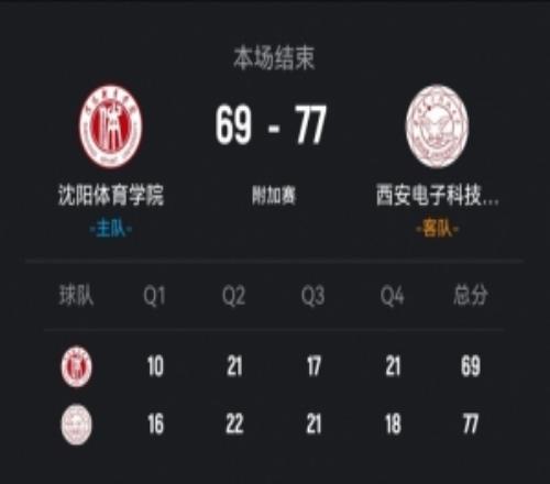 西安电子科技大学击败沈阳体院马腾21分刘源16+6刘相东19+5