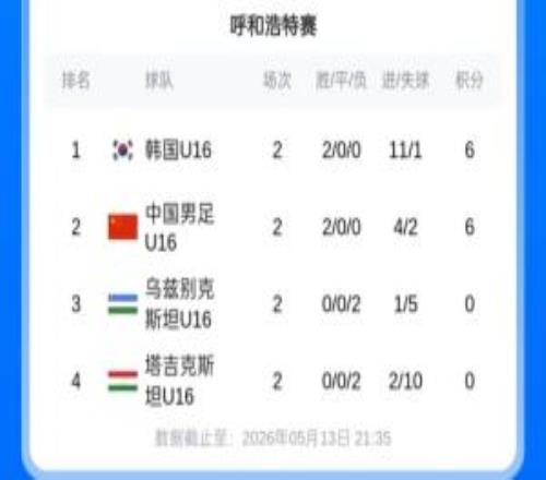 CFA友谊赛U16国足两连胜位列第二，末轮将与韩国U16争夺冠军