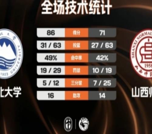 东北大学轻取山西师大杨瑀璠14+10高文志18+9范继昂14+7