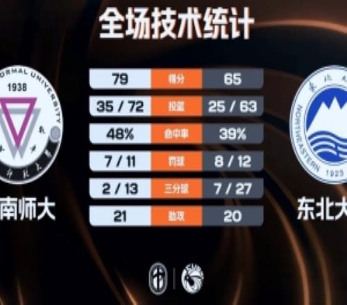 云南师大轻取东北大学李建墙22+7陈治材18+5陈昱豪8+5+7+6断
