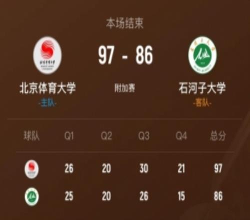 北体大送石河子大学2连败潘睿彦25分9板5断阿克力37分6板