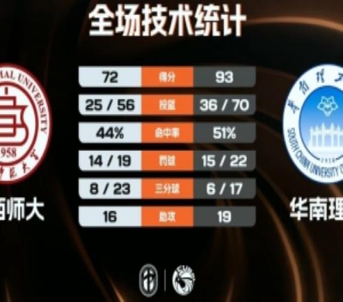 华南理工大胜山西师大杨天森20分王子鉴18+5范继昂20+5