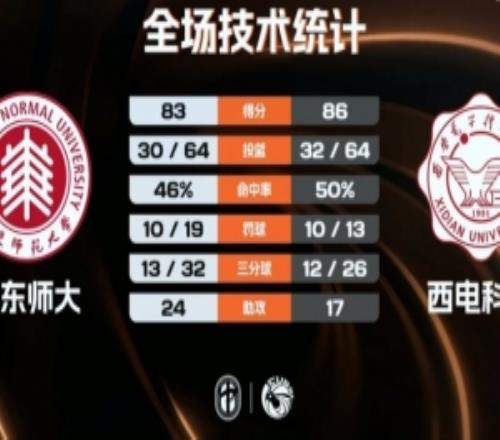 西电科大3分险胜华东师大王震30+7马腾28分刘子涵29分