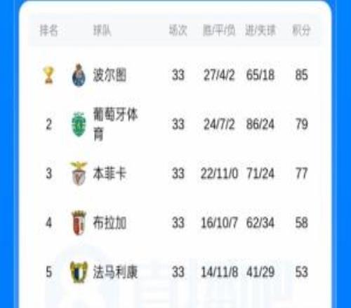 葡体+本菲卡二选一！若维拉英超第4+欧联冠军葡超亚军将直通欧冠