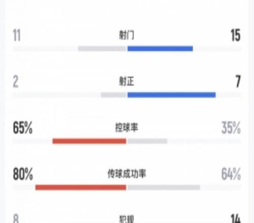 逆转晋级！U17国足31沙特全场数据：射正72、控球35%65%