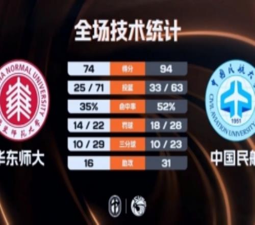 中国民航附加赛大胜华东师大王维越30+6崔雍鑫12+13+15