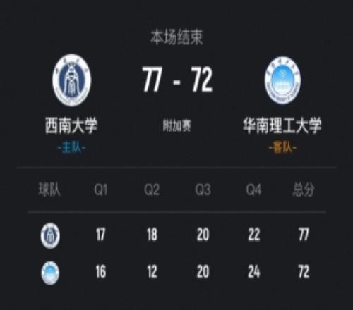 西南大学力克华南理工挺进全国32强！罗松26分12板崔倬郗20分7助