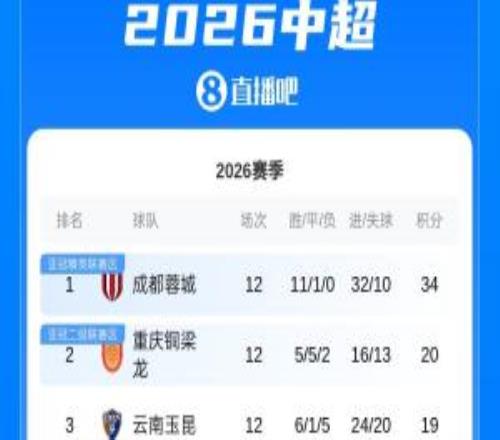 “西南F3”重新领跑中超！蓉城铜梁龙玉昆时隔6轮再居中超前三