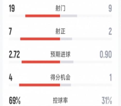 拜仁51科隆全场数据:射门199,射正72,得分机会41